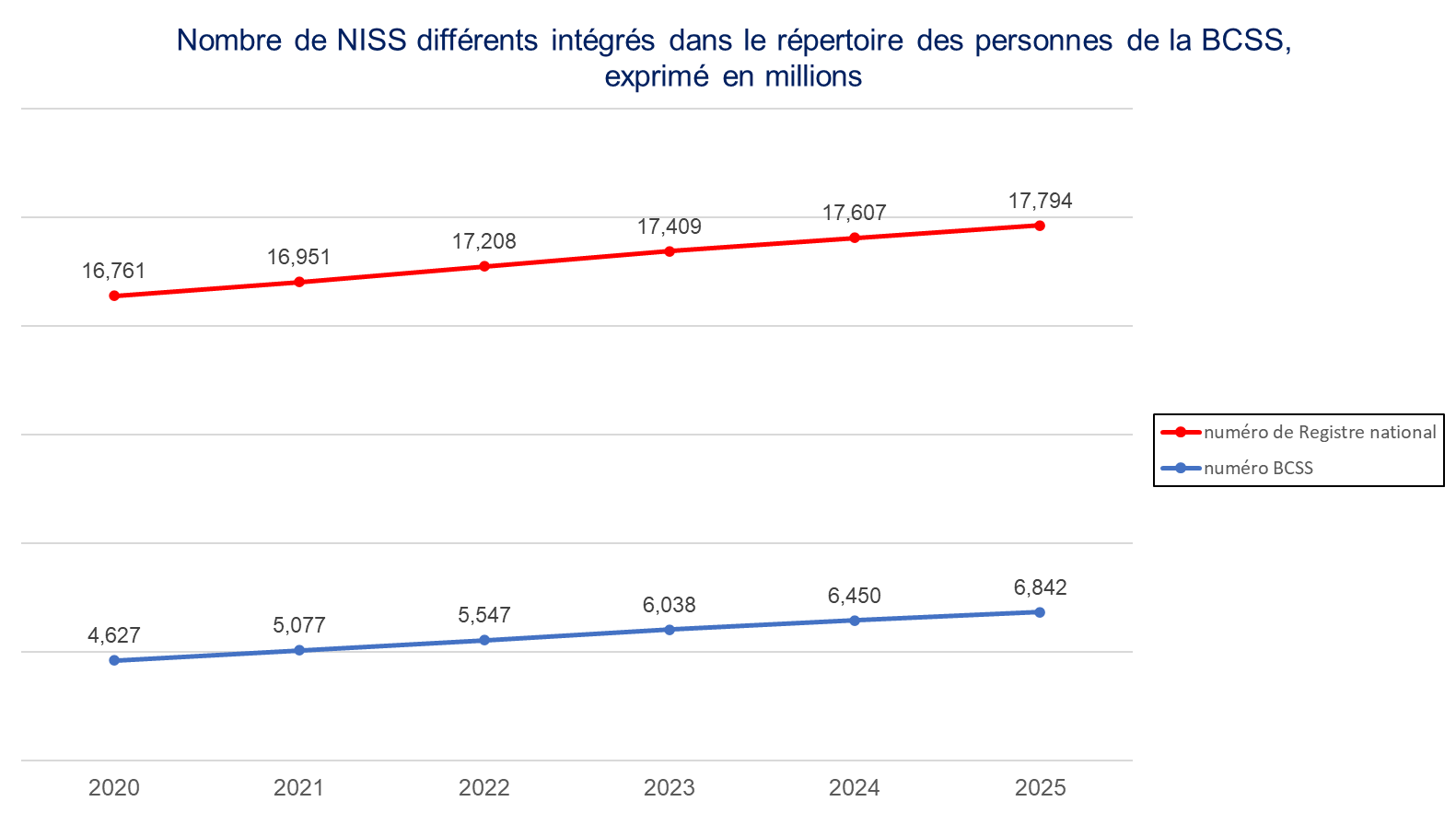 Nombre de NISS différents intégrés dans le répertoire des personnes de la BCSS, exprimé en millions