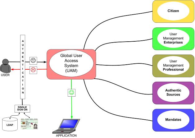 conceptueel schema op hoog niveau van alle nodige componenten voor de validatie van de toegang van een gebruiker tot een beveiligde dienst